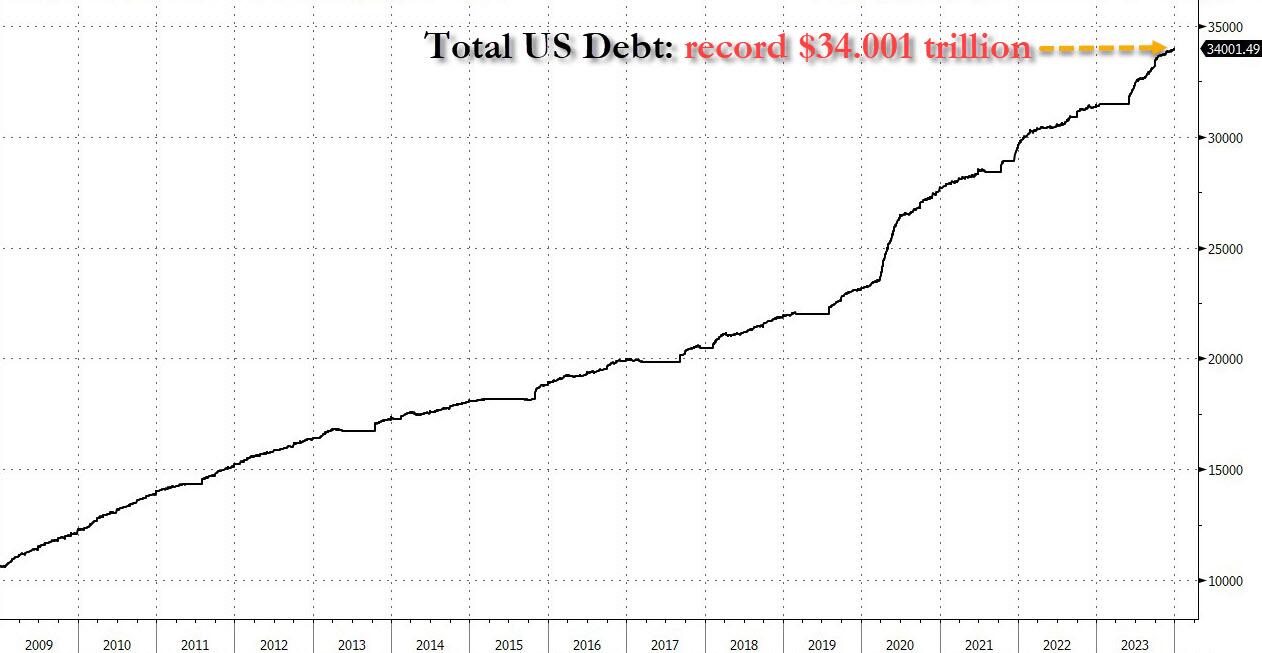 https://cms.zerohedge.com/s3/files/inline-images/total us debt since ZH launched.jpg?itok=XTH3W7XG